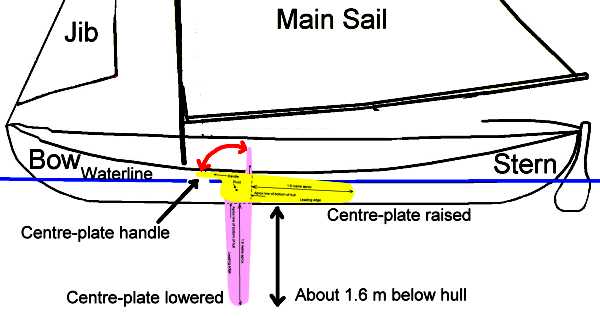 Centre-Plate operation